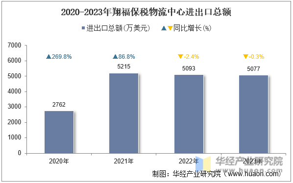 2020-2023年翔福保税物流中心进出口总额