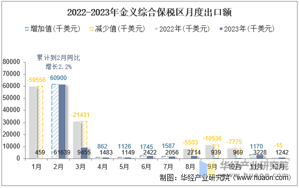 2022-2023年金义综合保税区月度出口额
