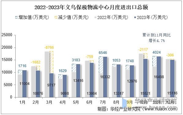 2022-2023年义乌保税物流中心月度进出口总额