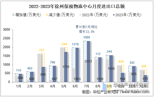 2022-2023年徐州保税物流中心月度进出口总额
