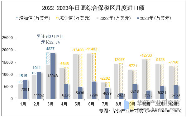 2022-2023年日照综合保税区月度进口额