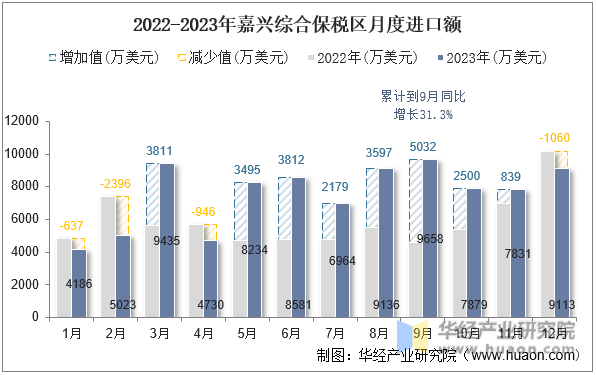 2022-2023年嘉兴综合保税区月度进口额