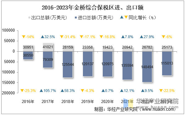 2016-2023年金桥综合保税区进、出口额