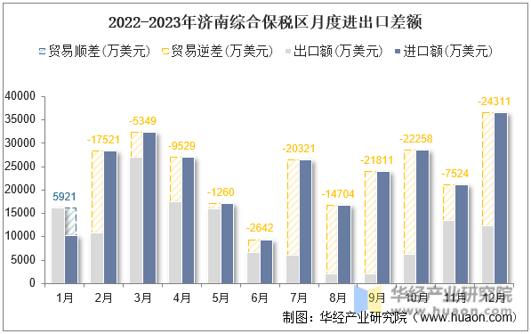 2022-2023年济南综合保税区月度进出口差额