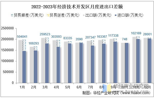 2022-2023年经济技术开发区月度进出口差额
