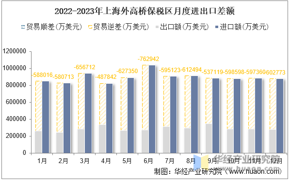 2022-2023年上海外高桥保税区月度进出口差额
