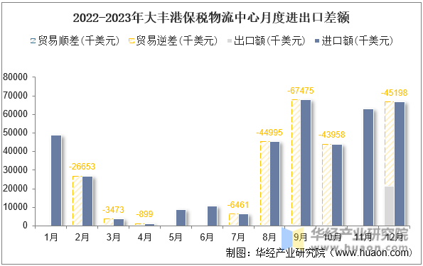 2022-2023年大丰港保税物流中心月度进出口差额