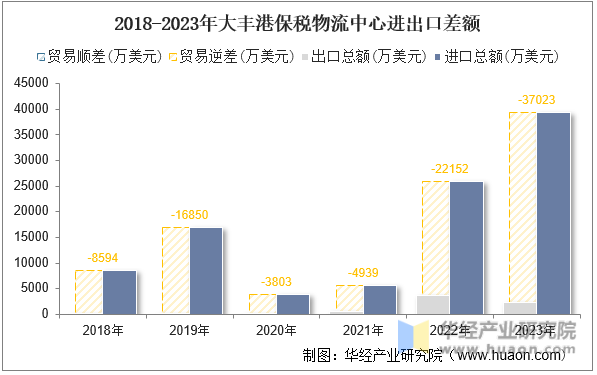 2018-2023年大丰港保税物流中心进出口差额