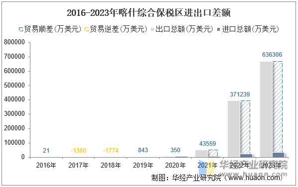 2016-2023年喀什综合保税区进出口差额