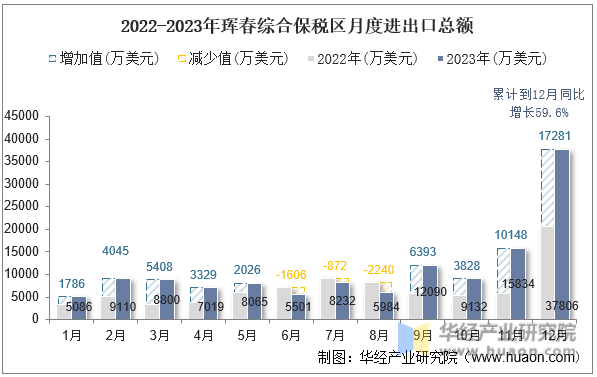 2022-2023年珲春综合保税区月度进出口总额