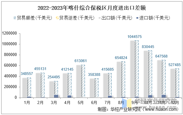 2022-2023年喀什综合保税区月度进出口差额
