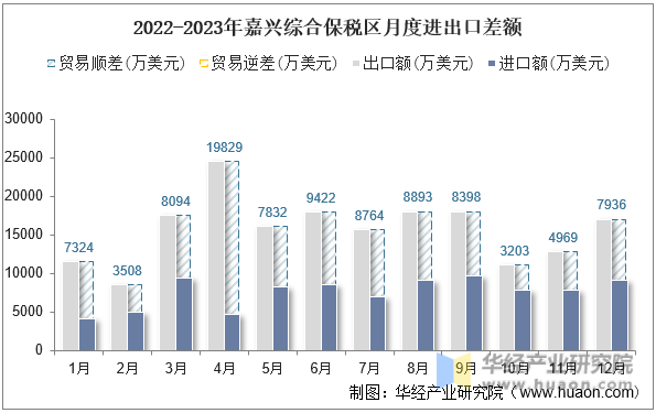 2022-2023年嘉兴综合保税区月度进出口差额