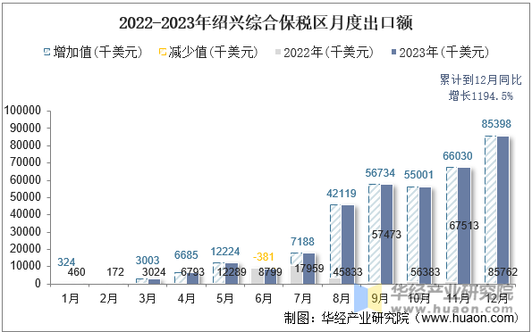 2022-2023年绍兴综合保税区月度出口额