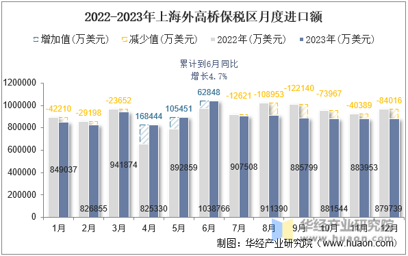 2022-2023年上海外高桥保税区月度进口额