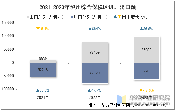 2021-2023年泸州综合保税区进、出口额