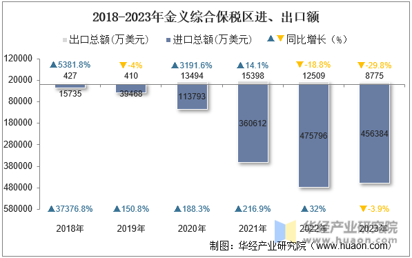 2018-2023年金义综合保税区进、出口额