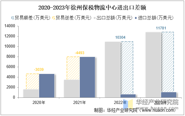 2020-2023年徐州保税物流中心进出口差额