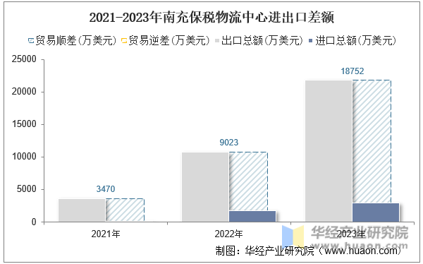 2021-2023年南充保税物流中心进出口差额
