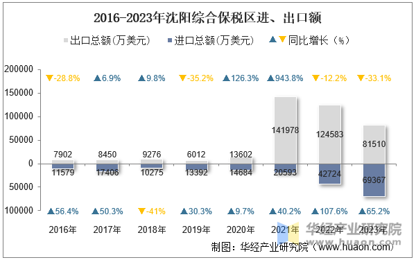 2016-2023年沈阳综合保税区进、出口额