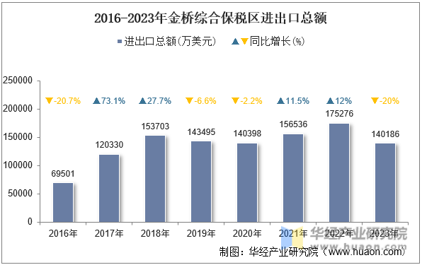 2016-2023年金桥综合保税区进出口总额