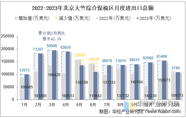 2022-2023年北京天竺综合保税区月度进出口总额