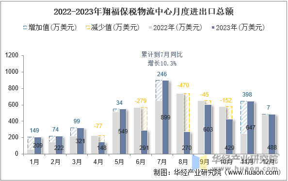 2022-2023年翔福保税物流中心月度进出口总额