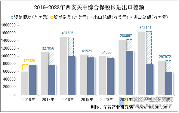 2016-2023年西安关中综合保税区进出口差额