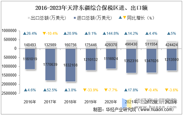 2016-2023年天津东疆综合保税区进、出口额