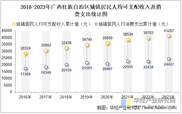 2016-2023年广西壮族自治区城镇居民人均可支配收入及消费支出统计图