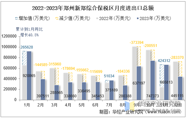 2022-2023年郑州新郑综合保税区月度进出口总额