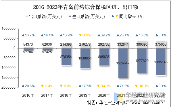 2016-2023年青岛前湾综合保税区进、出口额