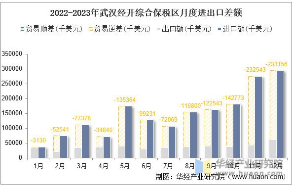 2022-2023年武汉经开综合保税区月度进出口差额