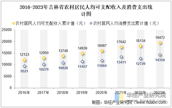 2016-2023年吉林省农村居民人均可支配收入及消费支出统计图