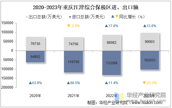 2020-2023年重庆江津综合保税区进、出口额