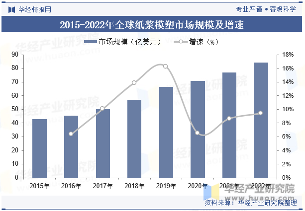 2015-2022年全球纸浆模塑市场规模及增速