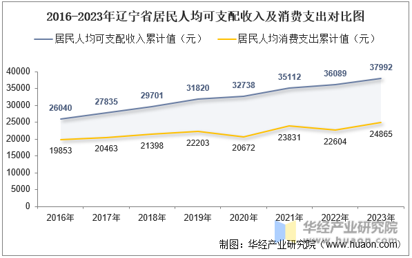 2016-2023年辽宁省居民人均可支配收入及消费支出对比图