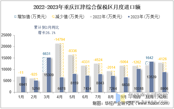 2022-2023年重庆江津综合保税区月度进口额