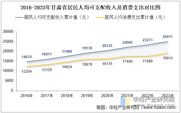2016-2023年甘肃省居民人均可支配收入及消费支出对比图