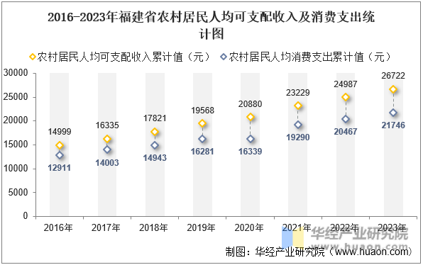 2016-2023年福建省农村居民人均可支配收入及消费支出统计图
