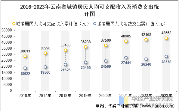 2016-2023年云南省城镇居民人均可支配收入及消费支出统计图
