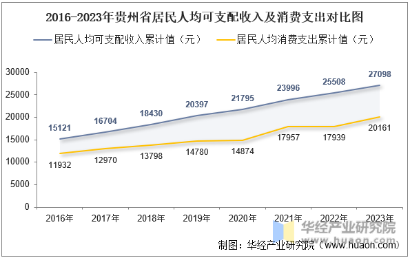 2016-2023年贵州省居民人均可支配收入及消费支出对比图