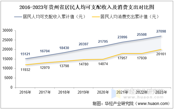 2016-2023年贵州省居民人均可支配收入及消费支出对比图