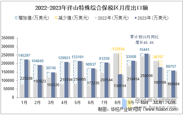2022-2023年洋山特殊综合保税区月度出口额