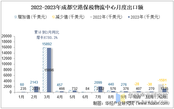 2022-2023年成都空港保税物流中心月度出口额