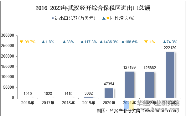 2016-2023年武汉经开综合保税区进出口总额