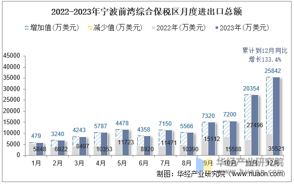 2022-2023年宁波前湾综合保税区月度进出口总额