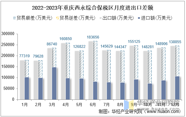 2022-2023年重庆西永综合保税区月度进出口差额