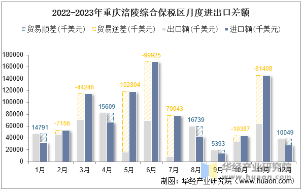 2022-2023年重庆涪陵综合保税区月度进出口差额
