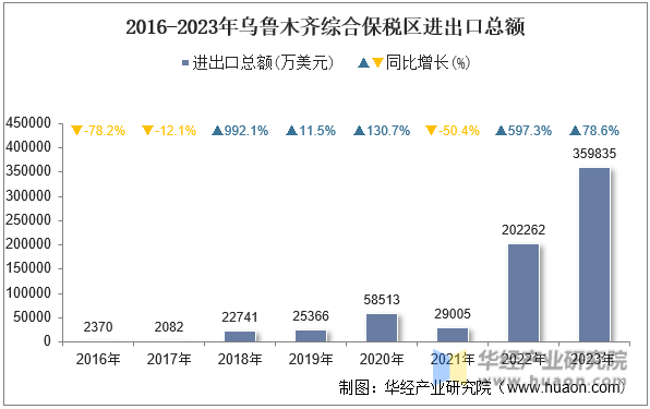2016-2023年乌鲁木齐综合保税区进出口总额