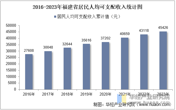2016-2023年福建省居民人均可支配收入统计图